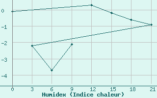 Courbe de l'humidex pour Hvalynsk