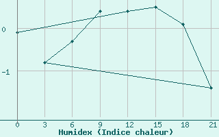 Courbe de l'humidex pour Verhnij Baskuncak