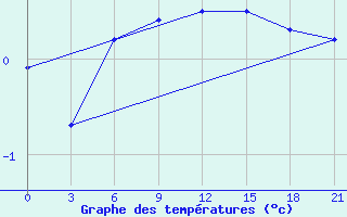 Courbe de tempratures pour Uhta