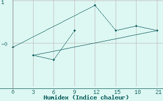 Courbe de l'humidex pour Spas-Demensk