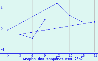 Courbe de tempratures pour Roslavl