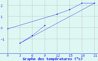 Courbe de tempratures pour L