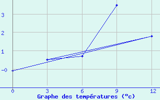 Courbe de tempratures pour Muzi