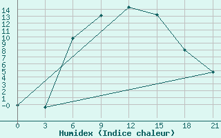 Courbe de l'humidex pour Lukojanov