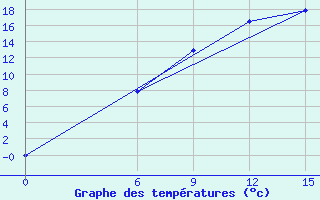 Courbe de tempratures pour Kautokeino