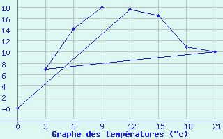 Courbe de tempratures pour Sar