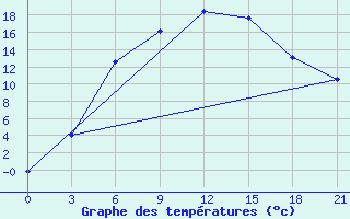 Courbe de tempratures pour Vinnicy