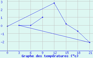 Courbe de tempratures pour Stavropol