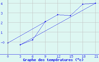 Courbe de tempratures pour Liski