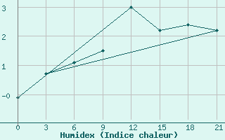 Courbe de l'humidex pour Lida