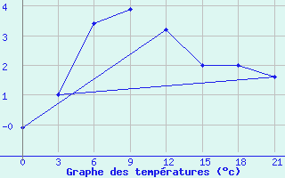 Courbe de tempratures pour Salehard