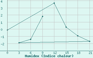 Courbe de l'humidex pour Remontnoe