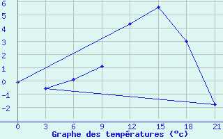 Courbe de tempratures pour Holm