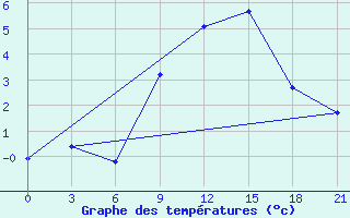 Courbe de tempratures pour Puskinskie Gory