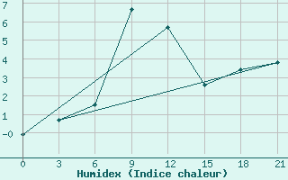 Courbe de l'humidex pour Ai-Petri