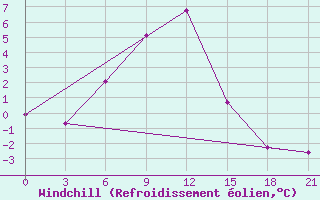 Courbe du refroidissement olien pour Vokhma
