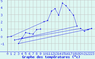 Courbe de tempratures pour Gaardsjoe