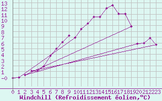 Courbe du refroidissement olien pour Paganella