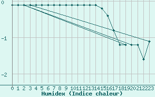 Courbe de l'humidex pour Cairnwell