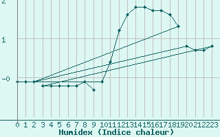 Courbe de l'humidex pour Blois (41)