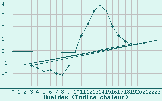 Courbe de l'humidex pour Soria (Esp)