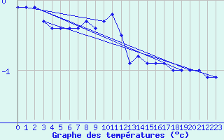 Courbe de tempratures pour Klippeneck