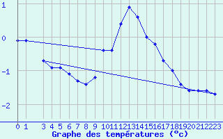 Courbe de tempratures pour Caransebes