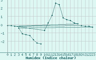 Courbe de l'humidex pour Cernay (86)