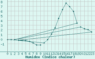 Courbe de l'humidex pour Villarzel (Sw)