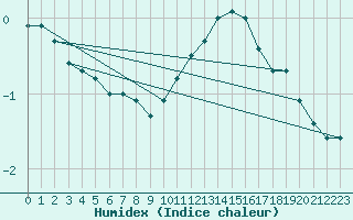 Courbe de l'humidex pour Mont-Rigi (Be)