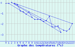 Courbe de tempratures pour Tingvoll-Hanem