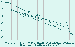 Courbe de l'humidex pour Laksfors