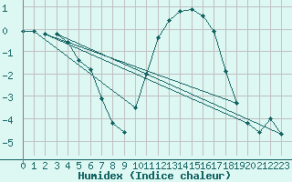 Courbe de l'humidex pour Herserange (54)