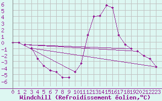 Courbe du refroidissement olien pour Chamonix-Mont-Blanc (74)