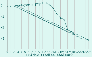 Courbe de l'humidex pour Cuprija