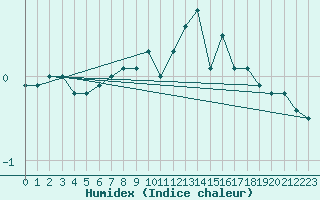 Courbe de l'humidex pour Chteau-Chinon (58)