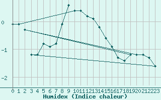 Courbe de l'humidex pour Piz Martegnas
