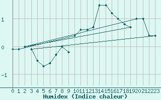 Courbe de l'humidex pour Zamosc