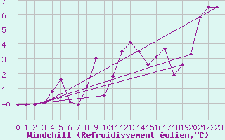 Courbe du refroidissement olien pour Guret Saint-Laurent (23)