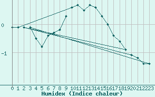 Courbe de l'humidex pour Egolzwil