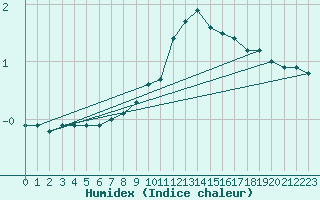 Courbe de l'humidex pour Vierema Kaarakkala