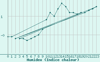 Courbe de l'humidex pour Leinefelde