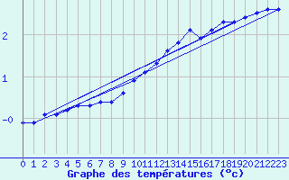Courbe de tempratures pour Kuemmersruck