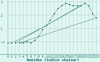 Courbe de l'humidex pour Fredrika