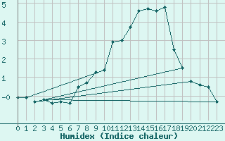 Courbe de l'humidex pour Dachsberg-Wolpadinge