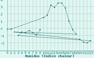 Courbe de l'humidex pour Soria (Esp)