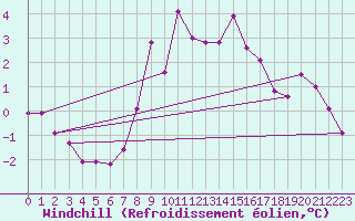 Courbe du refroidissement olien pour Weiden