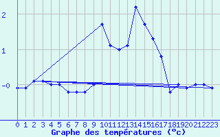 Courbe de tempratures pour Messstetten