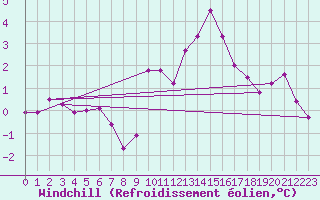 Courbe du refroidissement olien pour Ristolas (05)