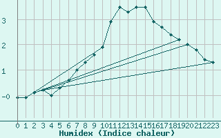 Courbe de l'humidex pour Saentis (Sw)